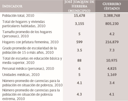 Datos Poblacionales José Joaquín de Herrera